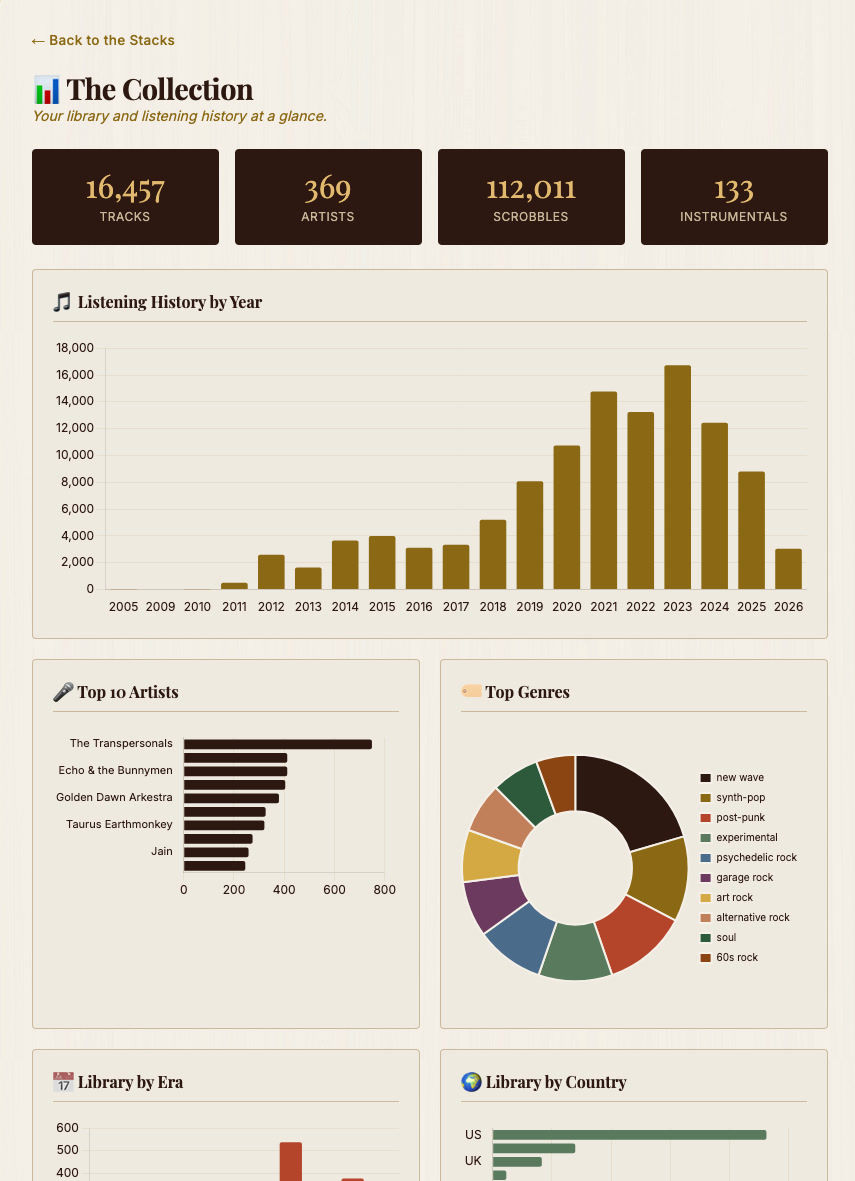 The Collection stats page